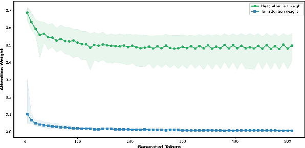 Figure 3 for Sugar-Coated Poison: Benign Generation Unlocks LLM Jailbreaking