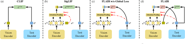 Figure 3 for FLAIR: VLM with Fine-grained Language-informed Image Representations