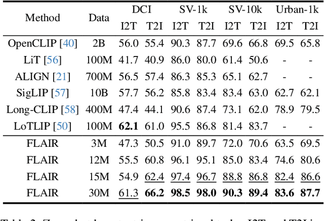 Figure 4 for FLAIR: VLM with Fine-grained Language-informed Image Representations