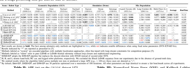 Figure 4 for SVN-ICP: Uncertainty Estimation of ICP-based LiDAR Odometry using Stein Variational Newton