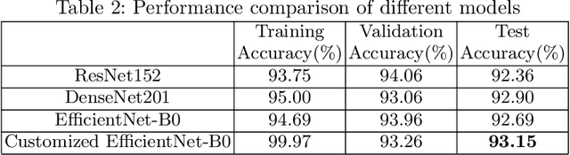 Figure 4 for Identification of Abnormality in Maize Plants From UAV Images Using Deep Learning Approaches