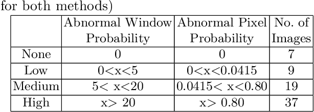 Figure 2 for Identification of Abnormality in Maize Plants From UAV Images Using Deep Learning Approaches