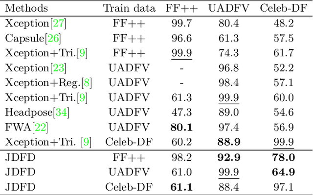 Figure 4 for Deepfake Detection via Joint Unsupervised Reconstruction and Supervised Classification