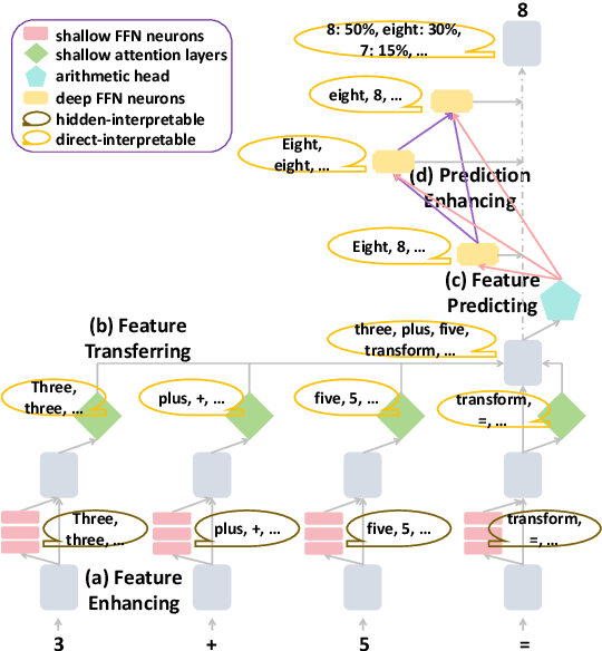 Figure 1 for Interpreting Arithmetic Mechanism in Large Language Models through Comparative Neuron Analysis