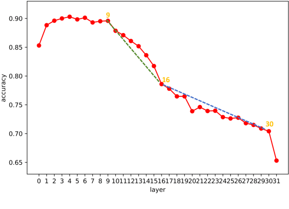 Figure 4 for Interpreting Arithmetic Mechanism in Large Language Models through Comparative Neuron Analysis