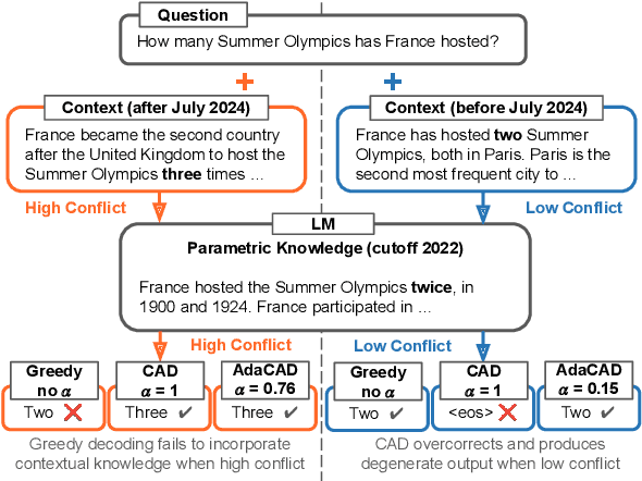 Figure 1 for AdaCAD: Adaptively Decoding to Balance Conflicts between Contextual and Parametric Knowledge