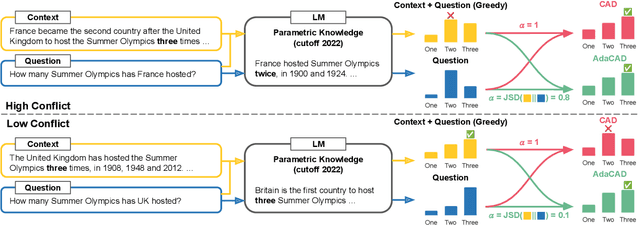 Figure 3 for AdaCAD: Adaptively Decoding to Balance Conflicts between Contextual and Parametric Knowledge