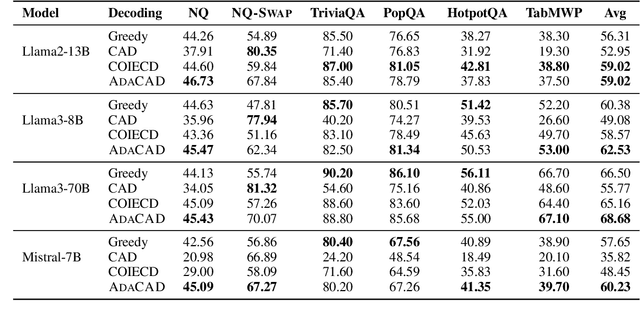 Figure 2 for AdaCAD: Adaptively Decoding to Balance Conflicts between Contextual and Parametric Knowledge