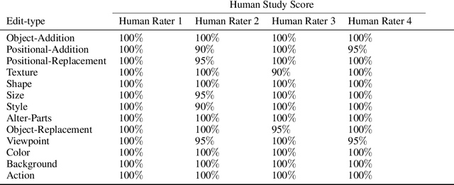 Figure 4 for EditVal: Benchmarking Diffusion Based Text-Guided Image Editing Methods