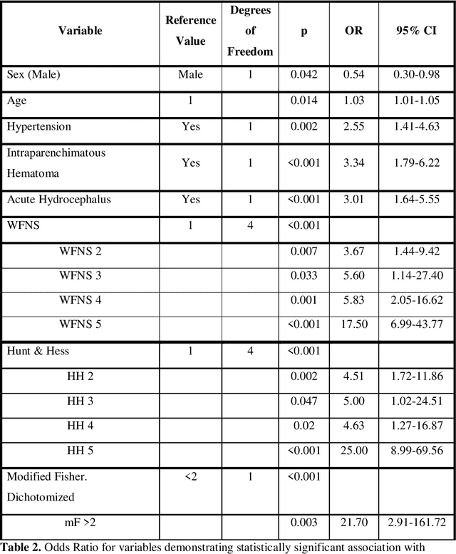 Figure 3 for Enhanced Mortality Prediction In Patients With Subarachnoid Haemorrhage Using A Deep Learning Model Based On The Initial CT Scan