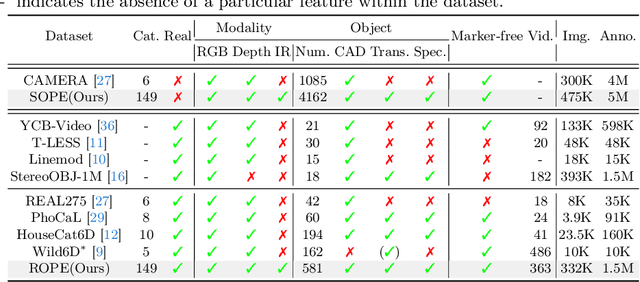 Figure 2 for Omni6DPose: A Benchmark and Model for Universal 6D Object Pose Estimation and Tracking