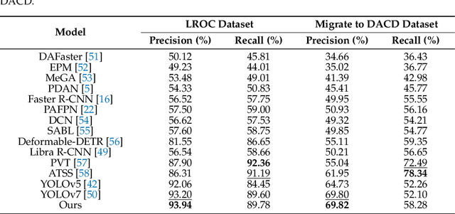 Figure 4 for Bag of Tricks: Semi-Supervised Cross-domain Crater Detection with Poor Data Quality