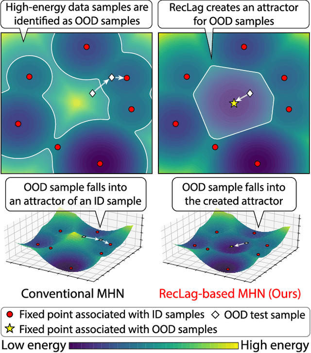 Figure 1 for Rectified Lagrangian for Out-of-Distribution Detection in Modern Hopfield Networks