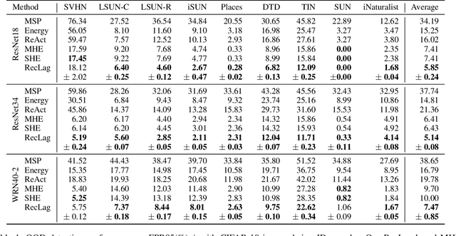 Figure 2 for Rectified Lagrangian for Out-of-Distribution Detection in Modern Hopfield Networks