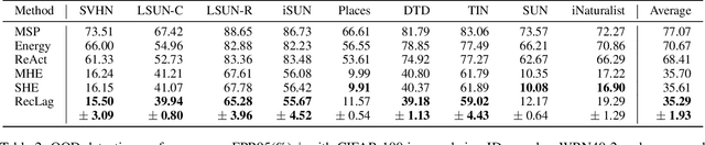 Figure 4 for Rectified Lagrangian for Out-of-Distribution Detection in Modern Hopfield Networks