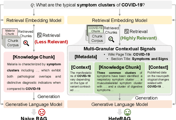 Figure 1 for HeteRAG: A Heterogeneous Retrieval-augmented Generation Framework with Decoupled Knowledge Representations