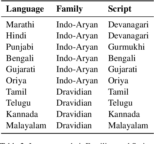 Figure 3 for IndicSQuAD: A Comprehensive Multilingual Question Answering Dataset for Indic Languages