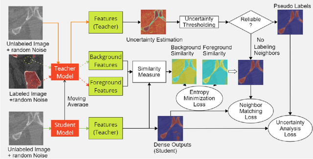 Figure 1 for Semi-Supervised Segmentation via Embedding Matching