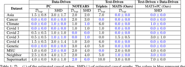 Figure 2 for Discovering maximally consistent distribution of causal tournaments with Large Language Models