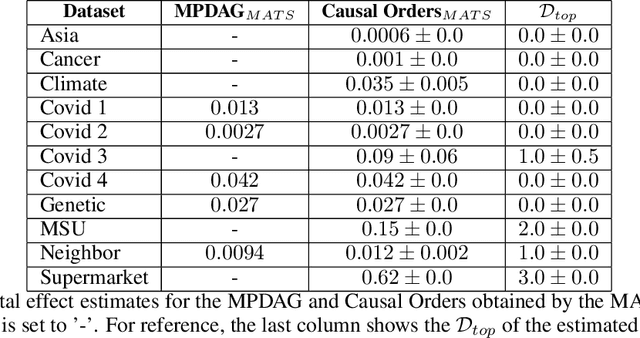 Figure 4 for Discovering maximally consistent distribution of causal tournaments with Large Language Models