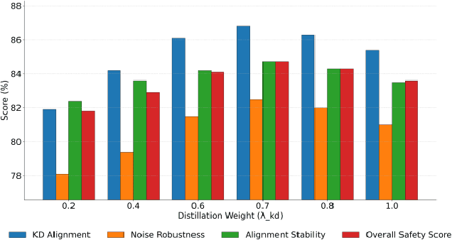 Figure 3 for Contrastive Knowledge Transfer and Robust Optimization for Secure Alignment of Large Language Models
