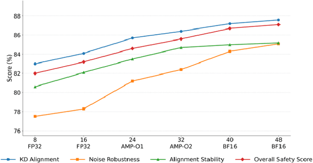 Figure 4 for Contrastive Knowledge Transfer and Robust Optimization for Secure Alignment of Large Language Models