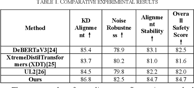 Figure 2 for Contrastive Knowledge Transfer and Robust Optimization for Secure Alignment of Large Language Models