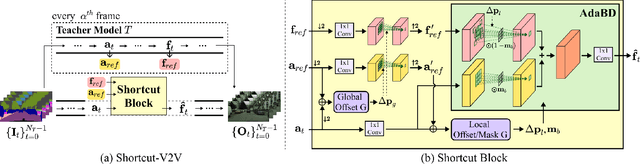 Figure 1 for Shortcut-V2V: Compression Framework for Video-to-Video Translation based on Temporal Redundancy Reduction