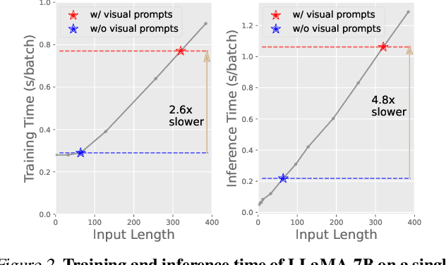 Figure 3 for Memory-Space Visual Prompting for Efficient Vision-Language Fine-Tuning