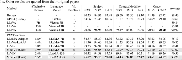Figure 4 for Memory-Space Visual Prompting for Efficient Vision-Language Fine-Tuning