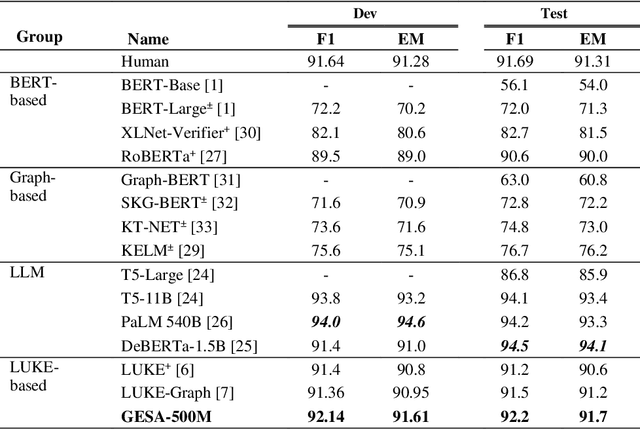 Figure 4 for Integrating a Heterogeneous Graph with Entity-aware Self-attention using Relative Position Labels for Reading Comprehension Model