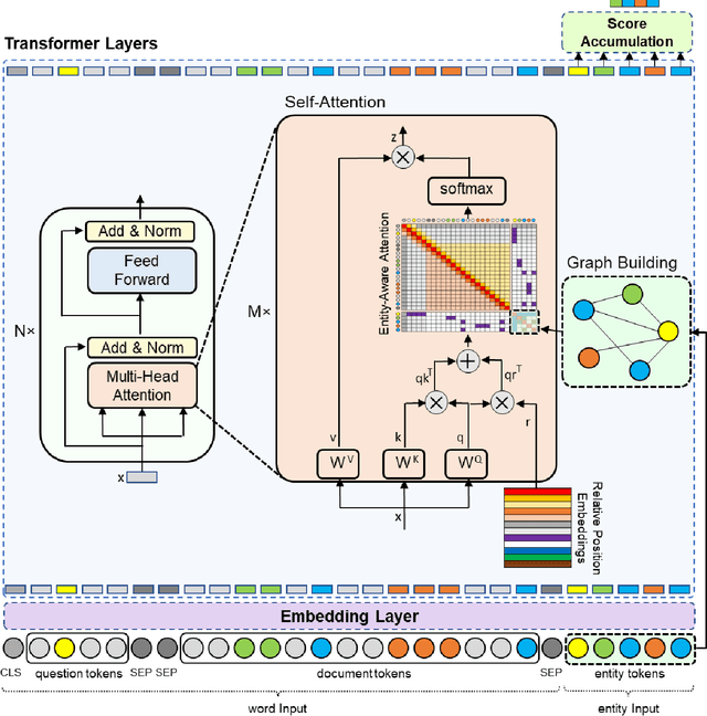Figure 3 for Integrating a Heterogeneous Graph with Entity-aware Self-attention using Relative Position Labels for Reading Comprehension Model