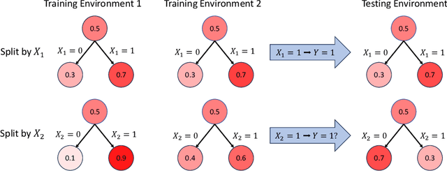 Figure 1 for Invariant Random Forest: Tree-Based Model Solution for OOD Generalization