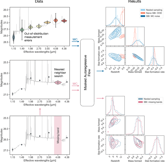 Figure 1 for Monte Carlo Techniques for Addressing Large Errors and Missing Data in Simulation-based Inference