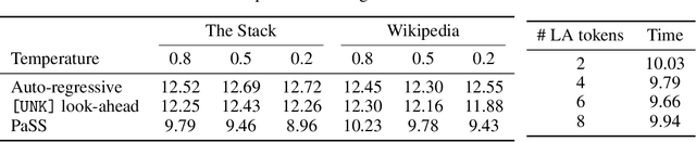 Figure 1 for PaSS: Parallel Speculative Sampling