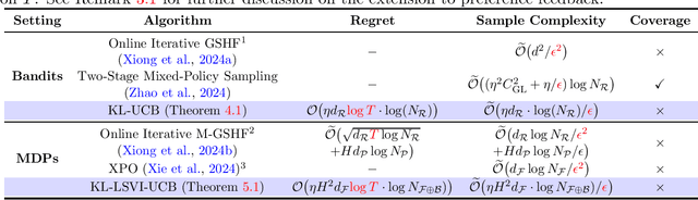 Figure 1 for Logarithmic Regret for Online KL-Regularized Reinforcement Learning