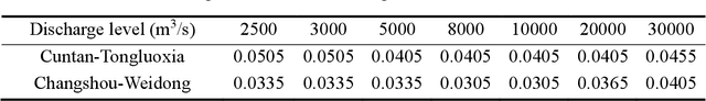 Figure 4 for Long-term simulation of physical and mechanical behaviors using curriculum-transfer-learning based physics-informed neural networks