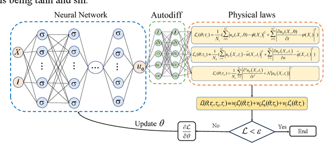 Figure 1 for Long-term simulation of physical and mechanical behaviors using curriculum-transfer-learning based physics-informed neural networks