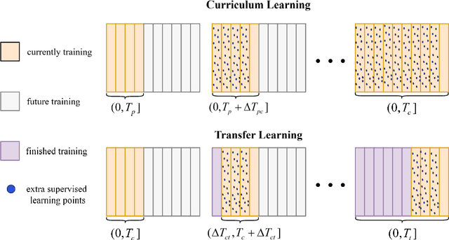 Figure 3 for Long-term simulation of physical and mechanical behaviors using curriculum-transfer-learning based physics-informed neural networks