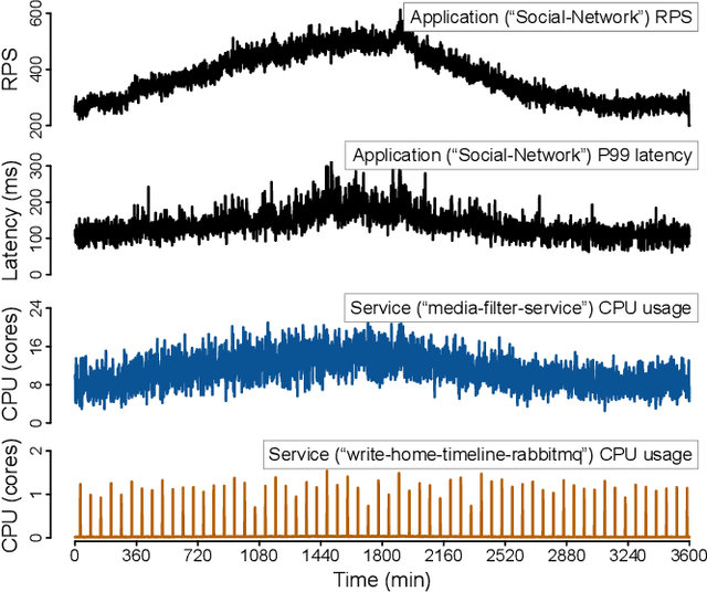 Figure 1 for Autothrust: A Practical Framework for Harvesting CPUs from SLO-Targeted Microservices