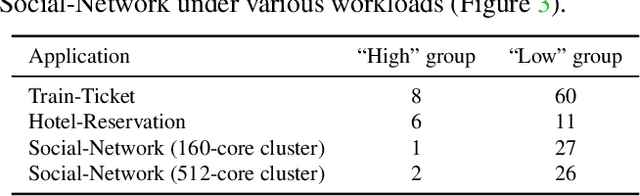 Figure 4 for Autothrust: A Practical Framework for Harvesting CPUs from SLO-Targeted Microservices