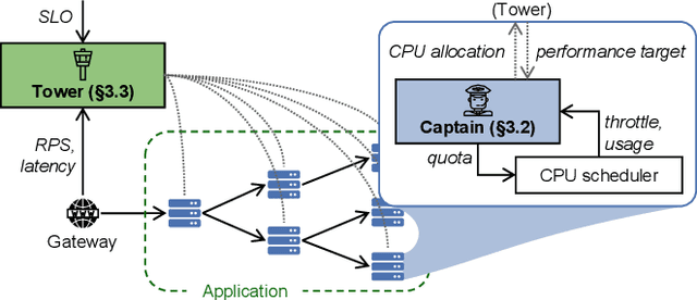 Figure 3 for Autothrust: A Practical Framework for Harvesting CPUs from SLO-Targeted Microservices