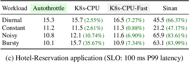 Figure 2 for Autothrust: A Practical Framework for Harvesting CPUs from SLO-Targeted Microservices