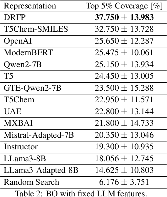 Figure 4 for GOLLuM: Gaussian Process Optimized LLMs -- Reframing LLM Finetuning through Bayesian Optimization