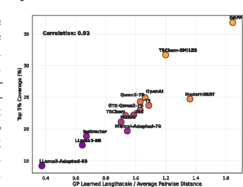 Figure 3 for GOLLuM: Gaussian Process Optimized LLMs -- Reframing LLM Finetuning through Bayesian Optimization