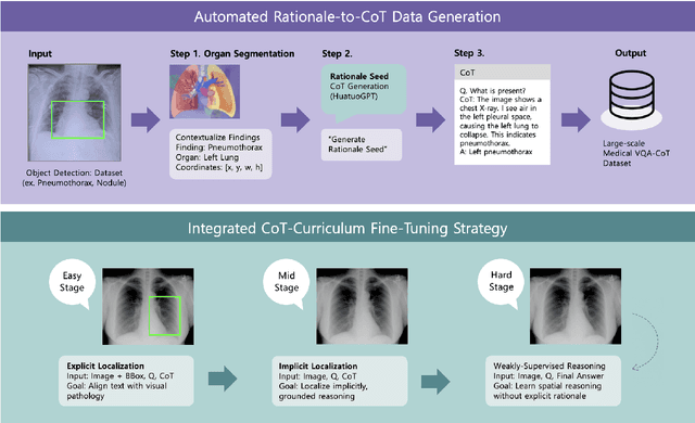 Figure 1 for MedCLM: Learning to Localize and Reason via a CoT-Curriculum in Medical Vision-Language Models