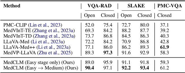 Figure 2 for MedCLM: Learning to Localize and Reason via a CoT-Curriculum in Medical Vision-Language Models