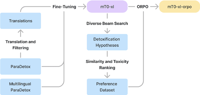 Figure 1 for SmurfCat at PAN 2024 TextDetox: Alignment of Multilingual Transformers for Text Detoxification