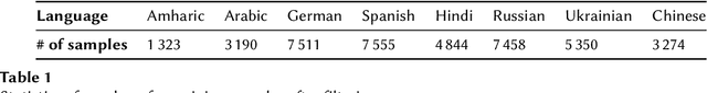 Figure 2 for SmurfCat at PAN 2024 TextDetox: Alignment of Multilingual Transformers for Text Detoxification
