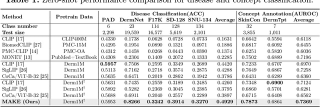 Figure 2 for MAKE: Multi-Aspect Knowledge-Enhanced Vision-Language Pretraining for Zero-shot Dermatological Assessment